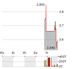 ADVANCED BIOMED Aktie 5-Tage-Chart