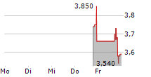 ADVANCED BIOMED INC 5-Tage-Chart