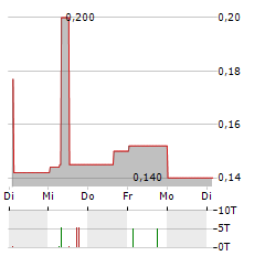 ADVANCED BITCOIN TECHNOLOGIES Aktie 5-Tage-Chart