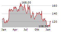 ADVANCED DRAINAGE SYSTEMS INC Chart 1 Jahr