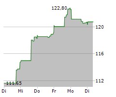 ADVANCED DRAINAGE SYSTEMS INC Chart 1 Jahr