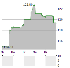 ADVANCED DRAINAGE SYSTEMS Aktie 5-Tage-Chart