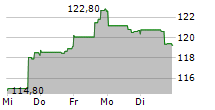 ADVANCED DRAINAGE SYSTEMS INC 5-Tage-Chart