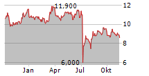 ADVANCED FLOWER CAPITAL INC Chart 1 Jahr