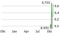 ADVANCED FLOWER CAPITAL INC Chart 1 Jahr