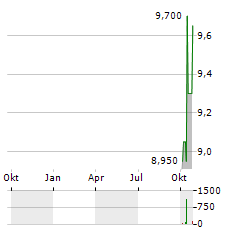 ADVANCED FLOWER CAPITAL Aktie Chart 1 Jahr