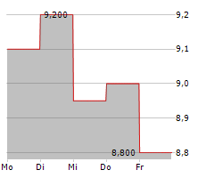 ADVANCED FLOWER CAPITAL INC Chart 1 Jahr