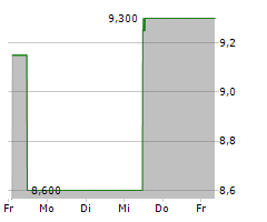 ADVANCED FLOWER CAPITAL INC Chart 1 Jahr