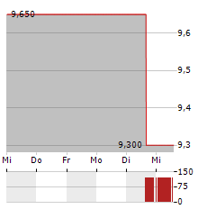 ADVANCED FLOWER CAPITAL Aktie 5-Tage-Chart