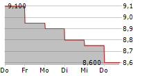 ADVANCED FLOWER CAPITAL INC 5-Tage-Chart