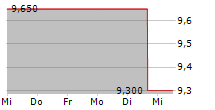 ADVANCED FLOWER CAPITAL INC 5-Tage-Chart