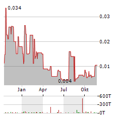 ADVANCED GOLD EXPLORATION Aktie Chart 1 Jahr