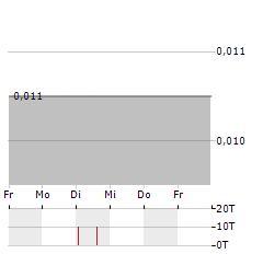 ADVANCED GOLD EXPLORATION Aktie 5-Tage-Chart