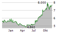 ADVANCED INFO SERVICE PCL Chart 1 Jahr