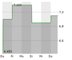 ADVANCED INFO SERVICE PCL Chart 1 Jahr