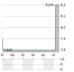 ADVANCED INFO SERVICE Aktie 5-Tage-Chart