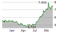 ADVANCED INFO SERVICE PCL NVDR Chart 1 Jahr