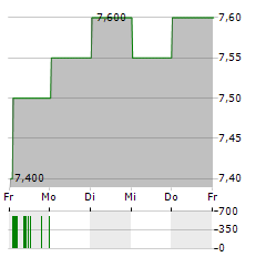 ADVANCED INFO SERVICE PCL NVDR Aktie 5-Tage-Chart