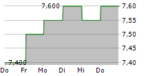 ADVANCED INFO SERVICE PCL NVDR 5-Tage-Chart