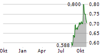 ADVANCED INFO SERVICE PCL SDR Chart 1 Jahr