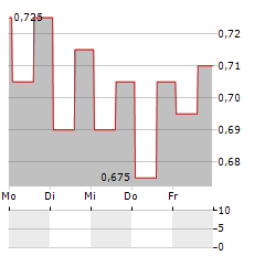 ADVANCED INFO SERVICE PCL SDR Aktie 5-Tage-Chart