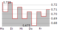 ADVANCED INFO SERVICE PCL SDR 5-Tage-Chart