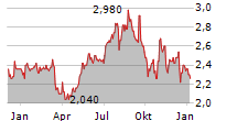 ADVANCED MEDICAL SOLUTIONS GROUP PLC Chart 1 Jahr