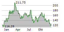 ADVANCED MICRO DEVICES INC Chart 1 Jahr