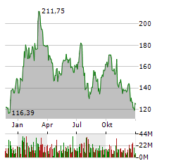 ADVANCED MICRO DEVICES INC Jahres Chart