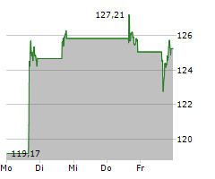 ADVANCED MICRO DEVICES INC Chart 1 Jahr