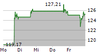 ADVANCED MICRO DEVICES INC 5-Tage-Chart