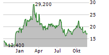 ADVANCED MICRO DEVICES INC CDR Chart 1 Jahr