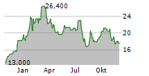 ADVANCED MICRO DEVICES INC CDR Chart 1 Jahr