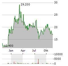 ADVANCED MICRO DEVICES INC CDR Aktie Chart 1 Jahr