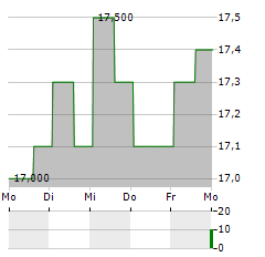 ADVANCED MICRO DEVICES INC CDR Aktie 5-Tage-Chart