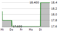 ADVANCED MICRO DEVICES INC CDR 5-Tage-Chart