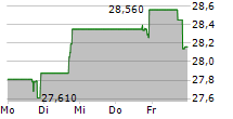 ADVANSIX INC 5-Tage-Chart