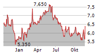 ADVANTAGE ENERGY LTD Chart 1 Jahr