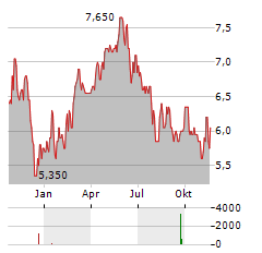 ADVANTAGE ENERGY Aktie Chart 1 Jahr