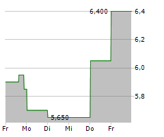 ADVANTAGE ENERGY LTD Chart 1 Jahr