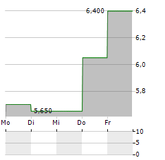 ADVANTAGE ENERGY Aktie 5-Tage-Chart