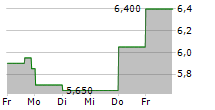 ADVANTAGE ENERGY LTD 5-Tage-Chart