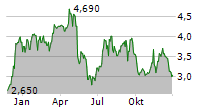 ADVANTAGE SOLUTIONS INC Chart 1 Jahr