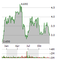 ADVANTAGE SOLUTIONS Aktie Chart 1 Jahr