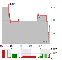 ADVANTAGE SOLUTIONS Aktie 5-Tage-Chart