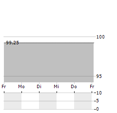 ADVANZIA BANK Aktie 5-Tage-Chart