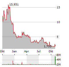 ADVENT TECHNOLOGIES HOLDINGS INC Jahres Chart