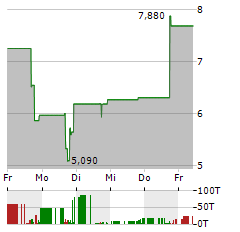 ADVENT TECHNOLOGIES Aktie 5-Tage-Chart