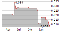 ADVENTURE BOX TECHNOLOGY AB Chart 1 Jahr