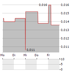 ADVENTURE BOX TECHNOLOGY Aktie 5-Tage-Chart